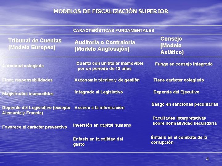 MODELOS DE FISCALIZACIÓN SUPERIOR CARACTERÍSTICAS FUNDAMENTALES Tribunal de Cuentas (Modelo Europeo) Autoridad colegiada Auditoría