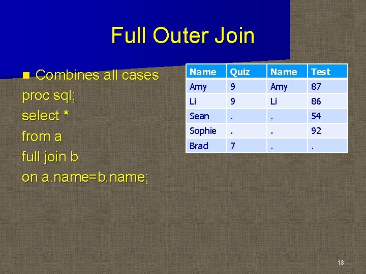 Full Outer Join Combines all cases proc sql; select * from a full join