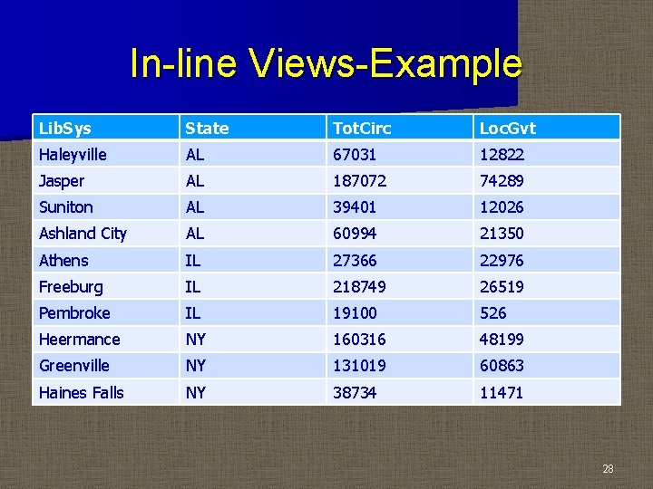 In-line Views-Example Lib. Sys State Tot. Circ Loc. Gvt Haleyville AL 67031 12822 Jasper