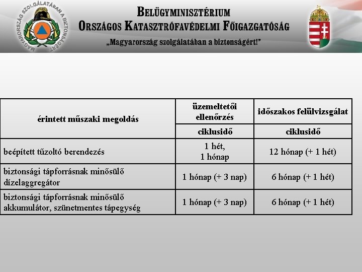 üzemeltetői ellenőrzés időszakos felülvizsgálat ciklusidő 1 hét, 1 hónap 12 hónap (+ 1 hét)