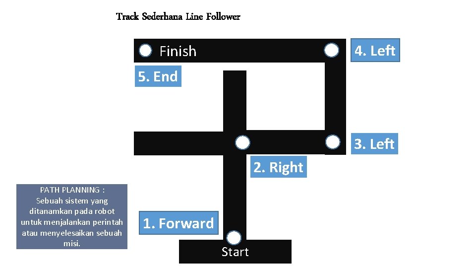 Track Sederhana Line Follower 4. Left Finish 5. End 3. Left 2. Right PATH