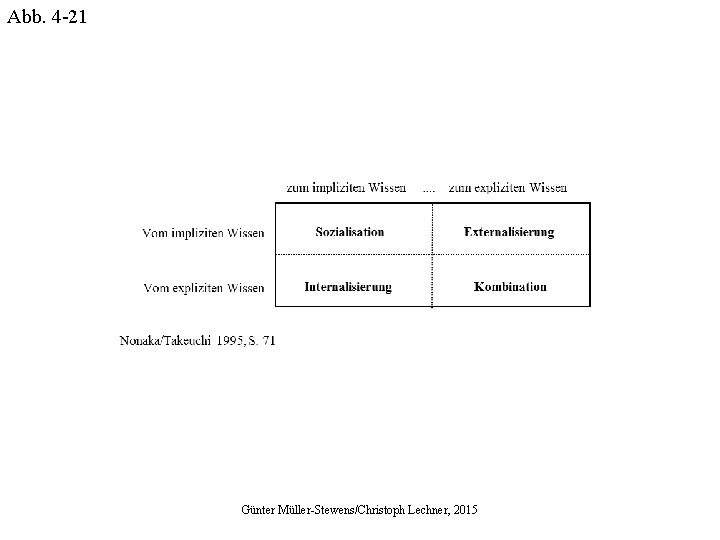 Abb. 4 -21 Günter Müller-Stewens/Christoph Lechner, 2015 