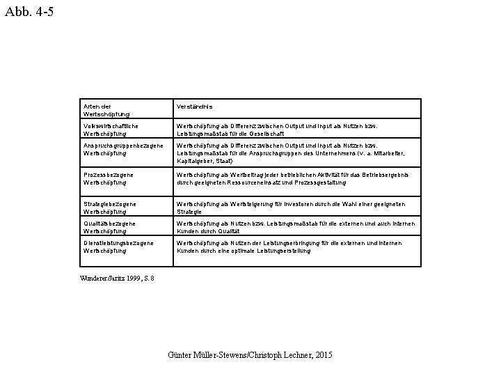 Abb. 4 -5 Arten der Wertschöpfung Verständnis Volkswirtschaftliche Wertschöpfung als Differenz zwischen Output und