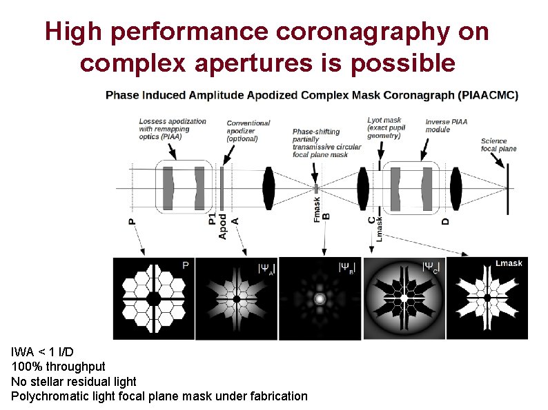 High performance coronagraphy on complex apertures is possible IWA < 1 l/D 100% throughput