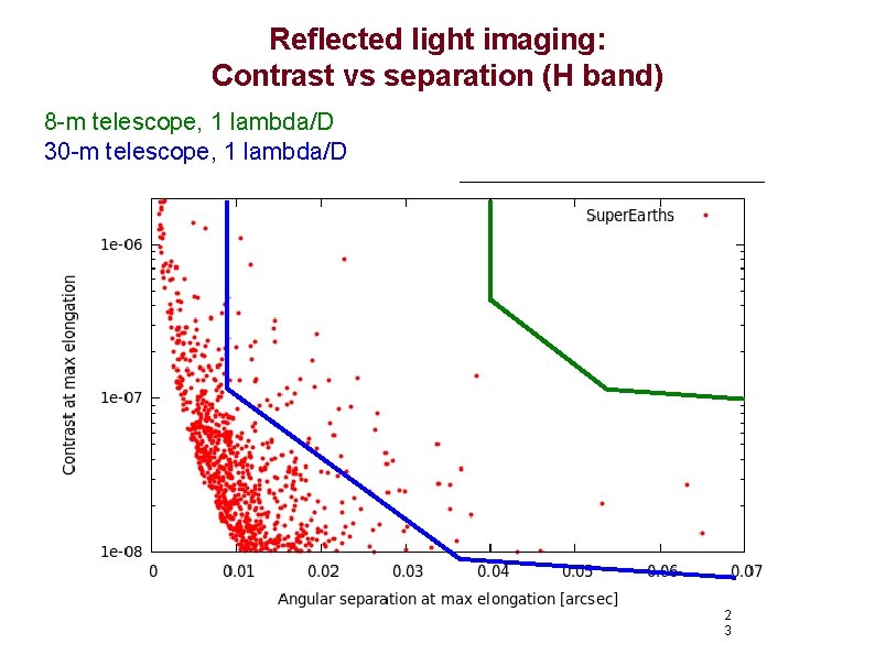 Reflected light imaging: Contrast vs separation (H band) 8 -m telescope, 1 lambda/D 30