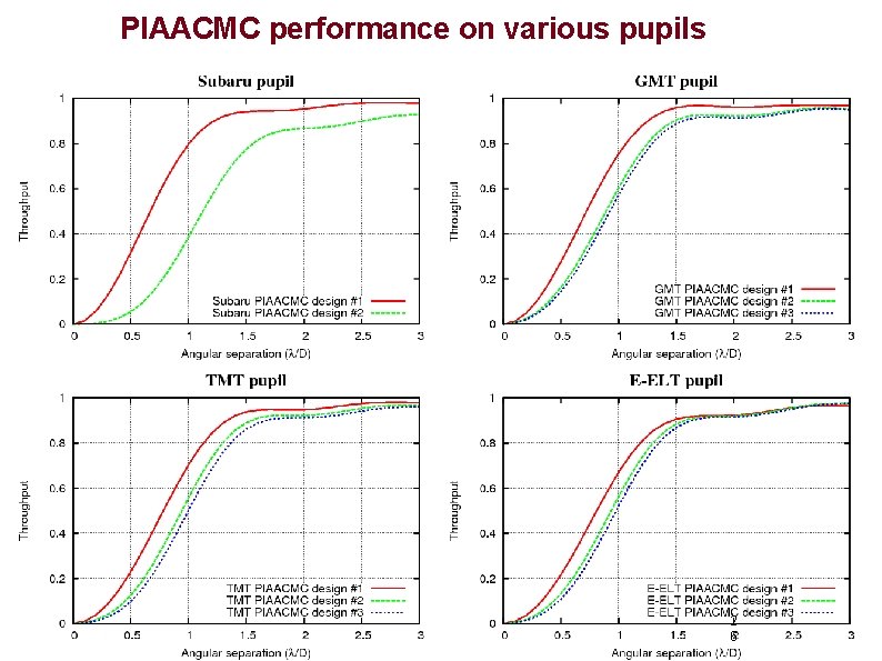 PIAACMC performance on various pupils 2 6 