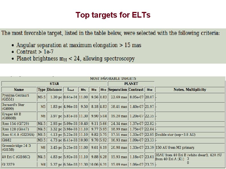 Top targets for ELTs 3 0 