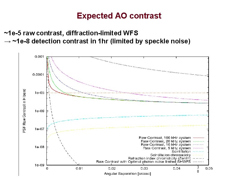 Expected AO contrast ~1 e-5 raw contrast, diffraction-limited WFS → ~1 e-8 detection contrast