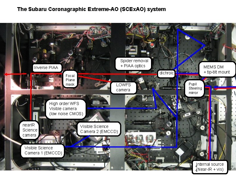 The Subaru Coronagraphic Extreme-AO (SCEx. AO) system Spider removal + PIAA optics Inverse PIAA