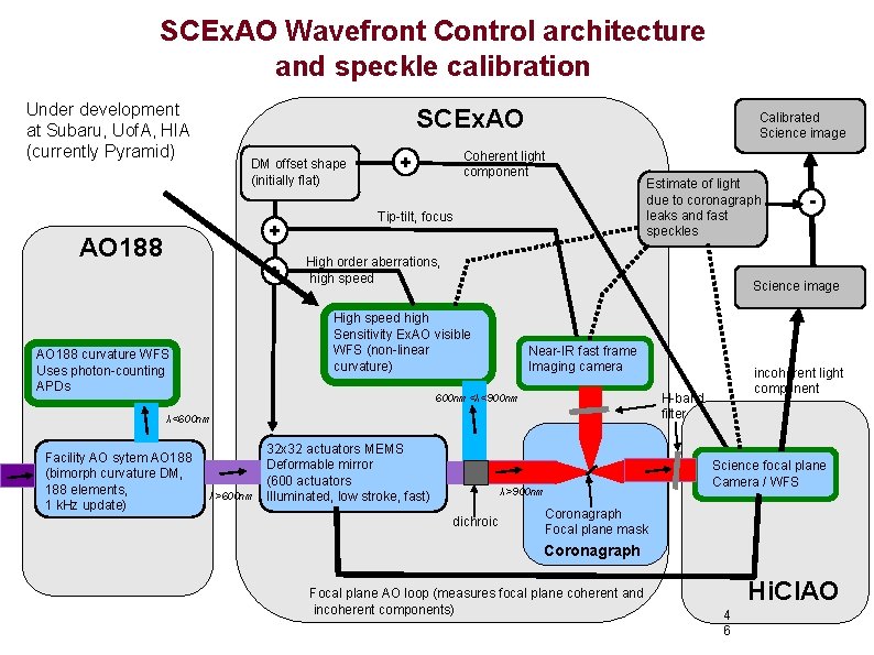 SCEx. AO Wavefront Control architecture and speckle calibration Under development at Subaru, Uof. A,