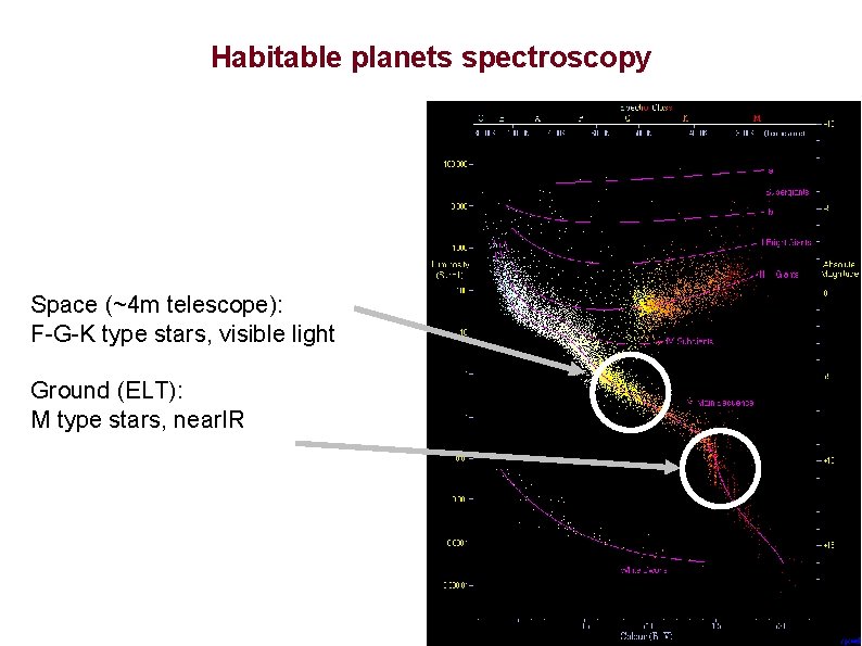 Habitable planets spectroscopy Space (~4 m telescope): F-G-K type stars, visible light Ground (ELT):