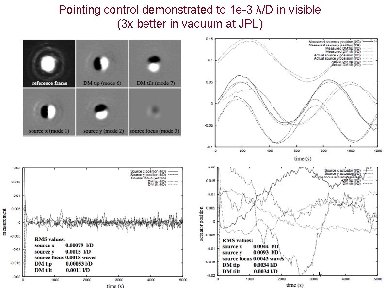 Pointing control demonstrated to 1 e-3 λ/D in visible (3 x better in vacuum