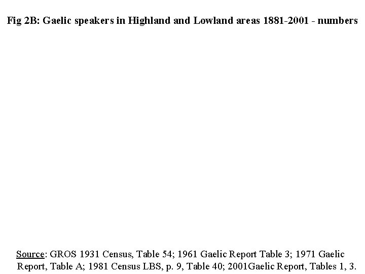 Fig 2 B: Gaelic speakers in Highland Lowland areas 1881 -2001 - numbers Source: