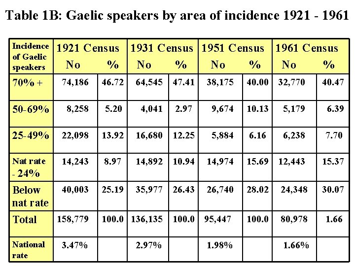 Table 1 B: Gaelic speakers by area of incidence 1921 - 1961 Incidence of