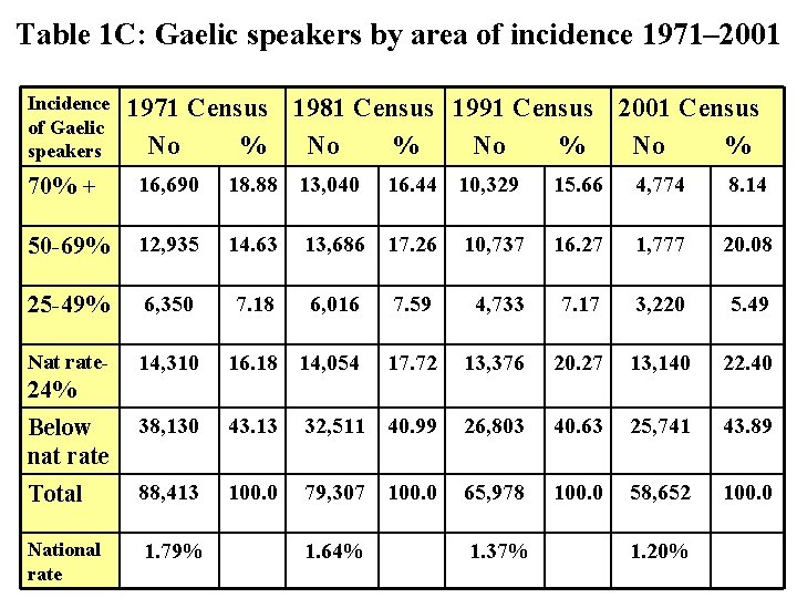 Table 1 C: Gaelic speakers by area of incidence 1971– 2001 Incidence of Gaelic