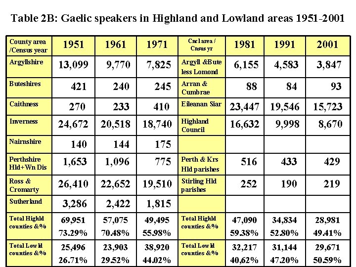 Table 2 B: Gaelic speakers in Highland Lowland areas 1951 -2001 1951 1961 1971