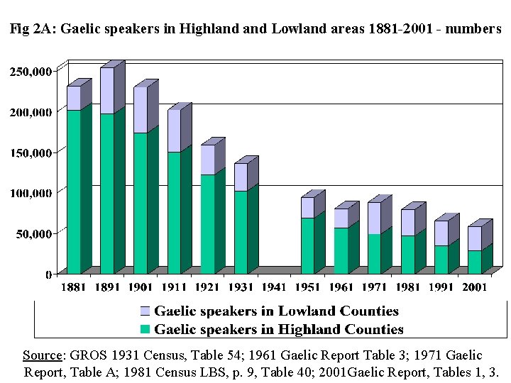 Fig 2 A: Gaelic speakers in Highland Lowland areas 1881 -2001 - numbers Source:
