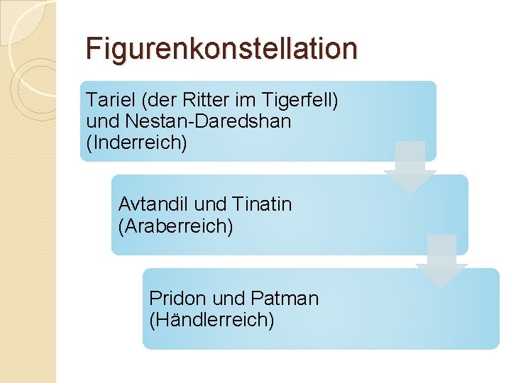 Figurenkonstellation Tariel (der Ritter im Tigerfell) und Nestan-Daredshan (Inderreich) Avtandil und Tinatin (Araberreich) Pridon