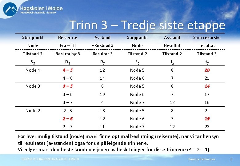 Trinn 3 – Tredje siste etappe Startpunkt Reiserute Avstand Stoppunkt Avstand Sum rekursivt Node