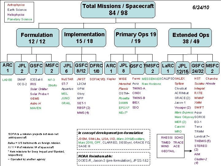 Total Missions / Spacecraft Astrophysics Earth Science 6/24/10 84 / 98 Heliophysics Planetary Science
