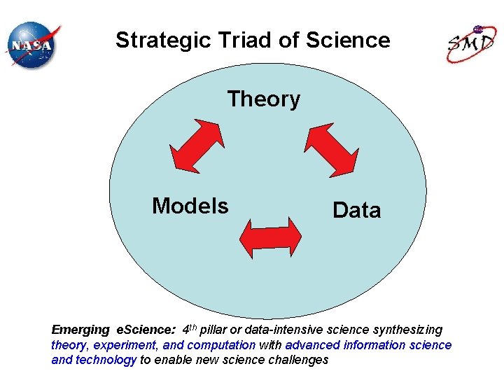 Strategic Triad of Science Theory Models Data Emerging e. Science: 4 th pillar or
