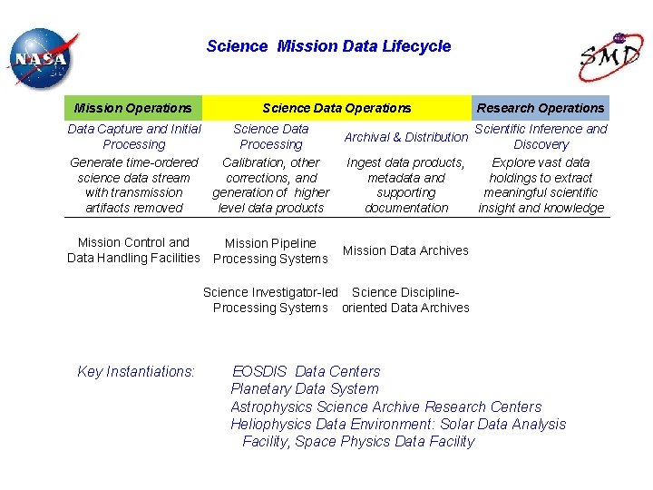 Science Mission Data Lifecycle Mission Operations Science Data Operations Data Capture and Initial Science