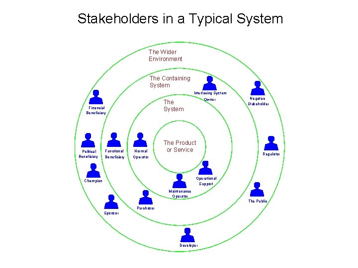 Stakeholders in a Typical System The Wider Environment The Containing System Interfacing System Financial