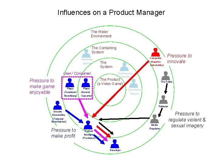 Influences on a Product Manager The Wider Environment The Containing System Interfacing System User