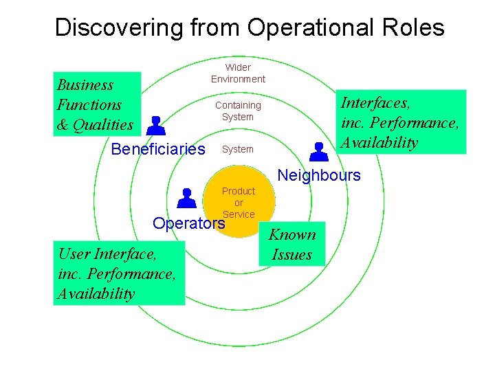 Discovering from Operational Roles Wider Environment Business Functions & Qualities Interfaces, inc. Performance, Availability