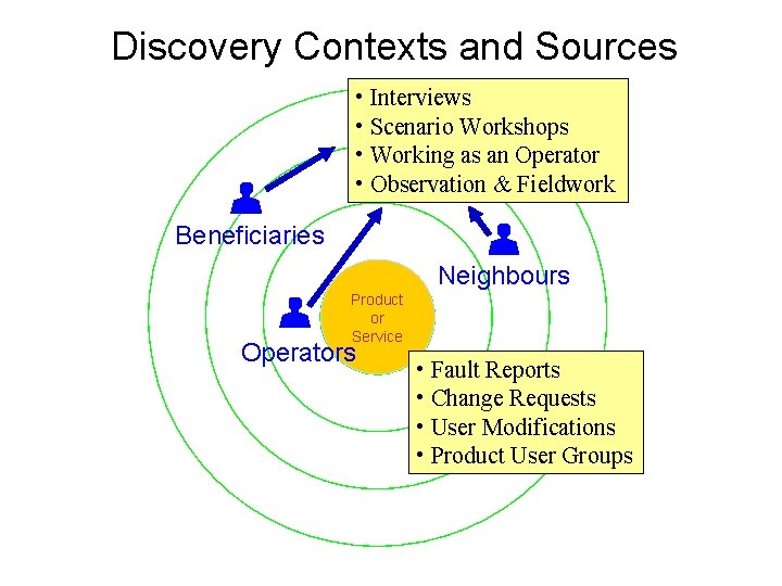 Discovery Contexts and Sources • Interviews • Scenario Workshops • Working as an Operator