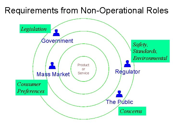 Requirements from Non-Operational Roles Legislation Government Mass Market Safety, Standards, Environmental Product or Service