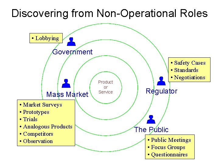 Discovering from Non-Operational Roles • Lobbying Government Mass Market • Market Surveys • Prototypes