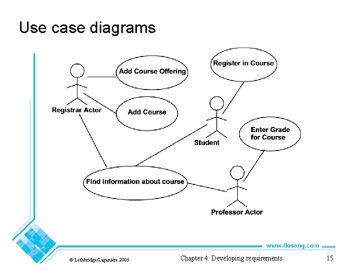 Use case diagrams © Lethbridge/Laganière 2005 Chapter 4: Developing requirements 15 