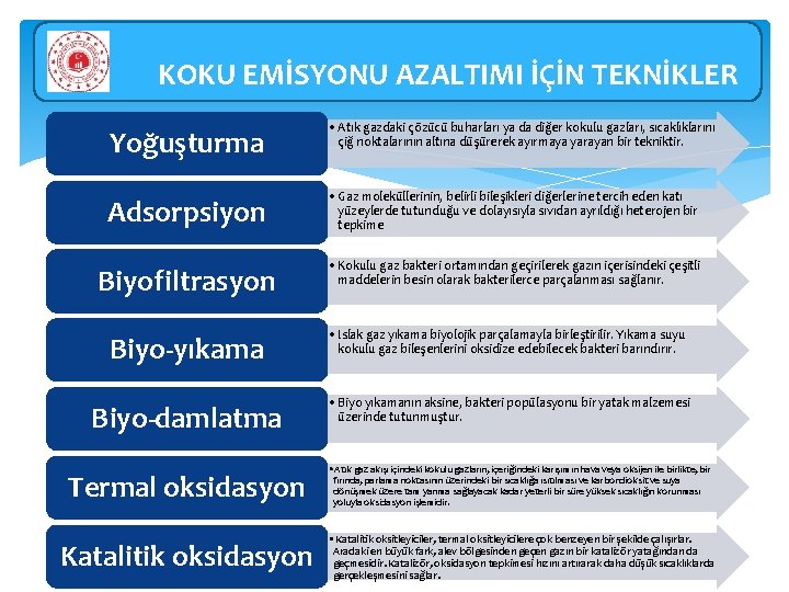 KOKU EMİSYONU AZALTIMI İÇİN TEKNİKLER Yoğuşturma • Atık gazdaki çözücü buharları ya da diğer