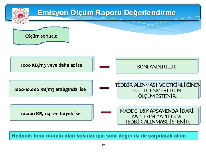 Emisyon Ölçüm Raporu Değerlendirme Ölçüm sonucu; 1000 KB/m 3 veya daha az ise SONLANDIRILIR