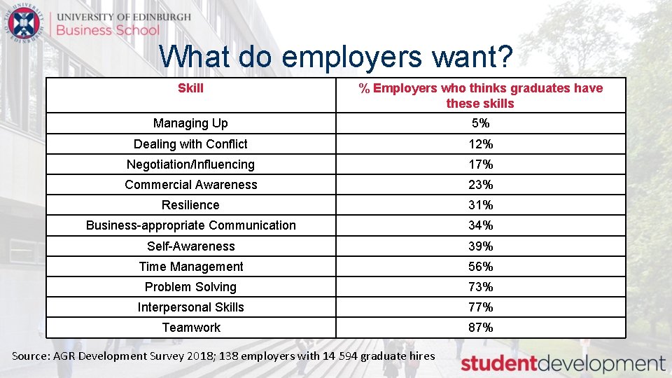What do employers want? Skill % Employers who thinks graduates have these skills Managing