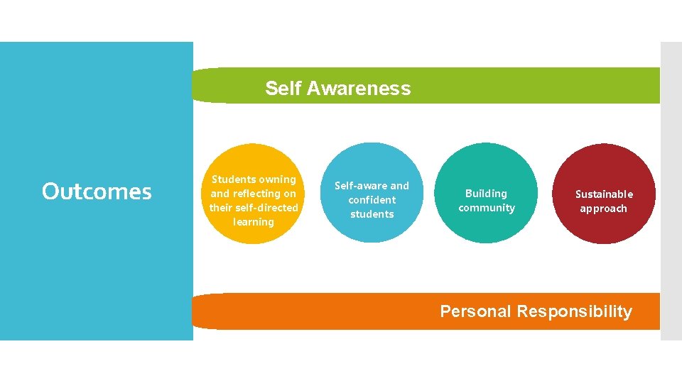Self Awareness Outcomes Students owning and reflecting on their self-directed learning Self-aware and confident