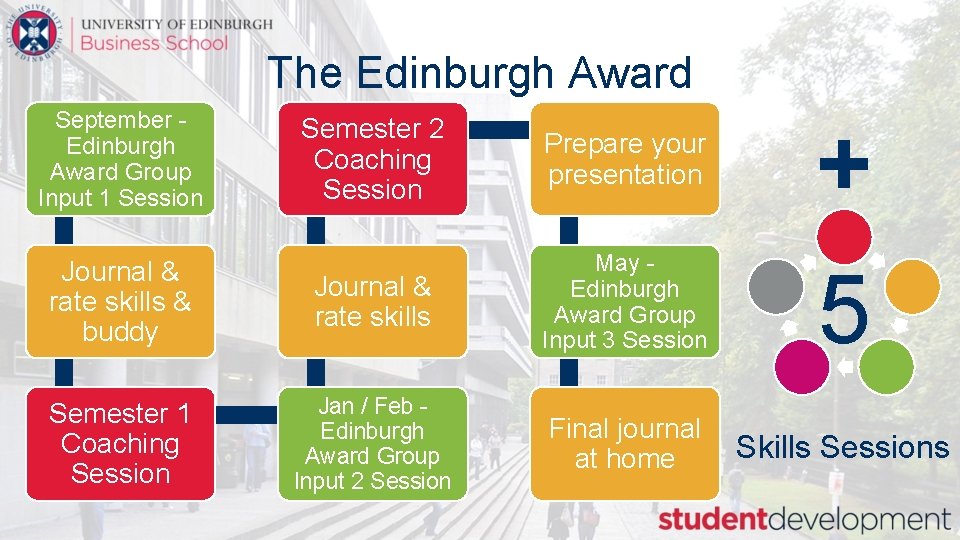The Edinburgh Award September Edinburgh Award Group Input 1 Session Semester 2 Coaching Session