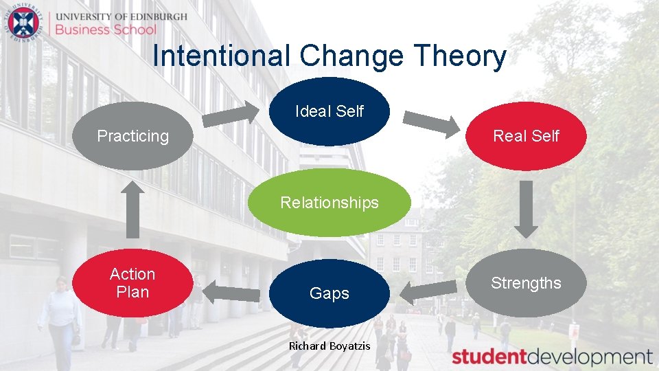 Intentional Change Theory Ideal Self Practicing Real Self Relationships Action Plan Gaps Richard Boyatzis