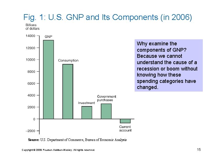 Fig. 1: U. S. GNP and Its Components (in 2006) Why examine the components