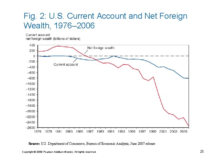 Fig. 2: U. S. Current Account and Net Foreign Wealth, 1976– 2006 Source: U.