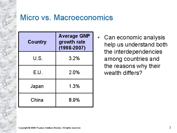 Micro vs. Macroeconomics Country Average GNP growth rate (1998 -2007) U. S. 3. 2%