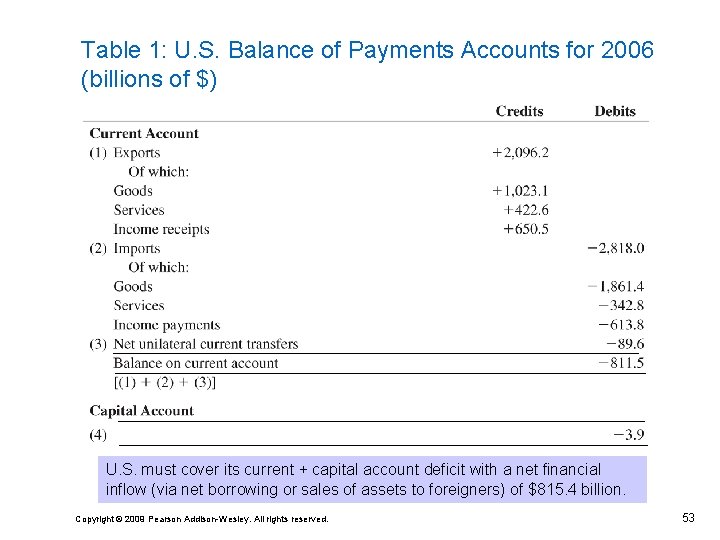 Table 1: U. S. Balance of Payments Accounts for 2006 (billions of $) U.
