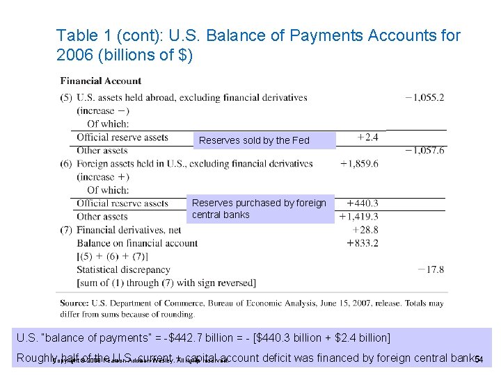 Table 1 (cont): U. S. Balance of Payments Accounts for 2006 (billions of $)