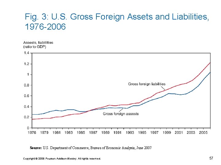 Fig. 3: U. S. Gross Foreign Assets and Liabilities, 1976 -2006 Source: U. S.