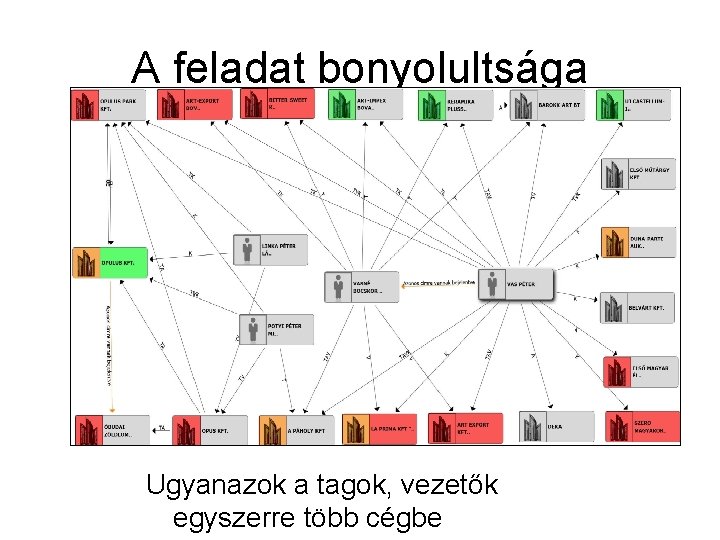 A feladat bonyolultsága Ugyanazok a tagok, vezetők egyszerre több cégbe 