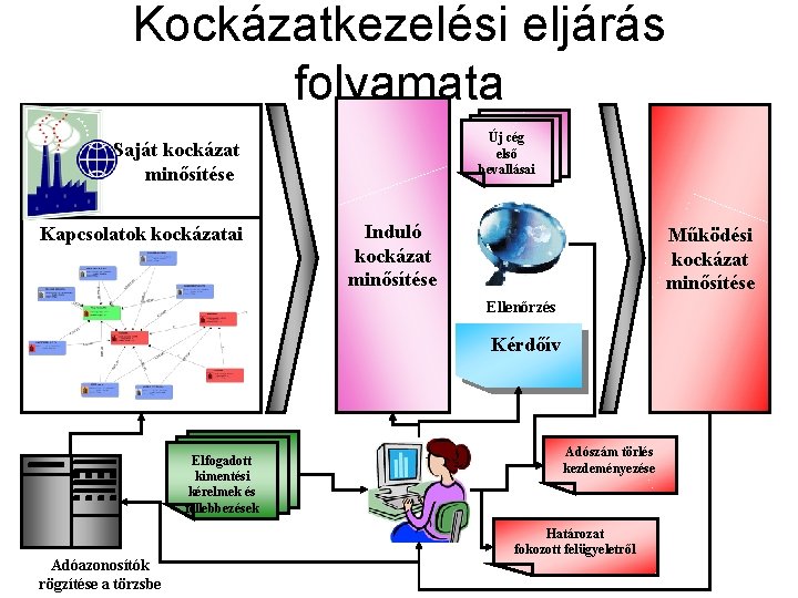 Kockázatkezelési eljárás folyamata Új cég első bevallásai Saját kockázat minősítése Kapcsolatok kockázatai Induló kockázat