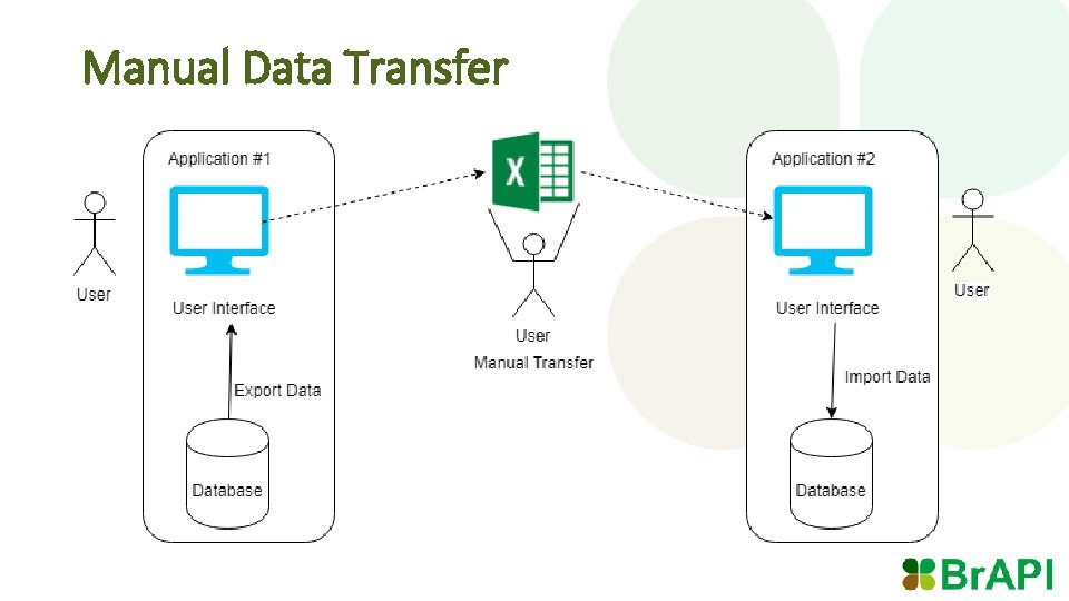 Manual Data Transfer 
