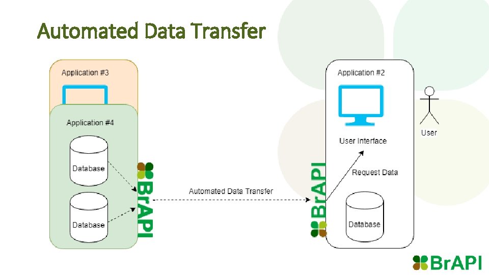 Automated Data Transfer 