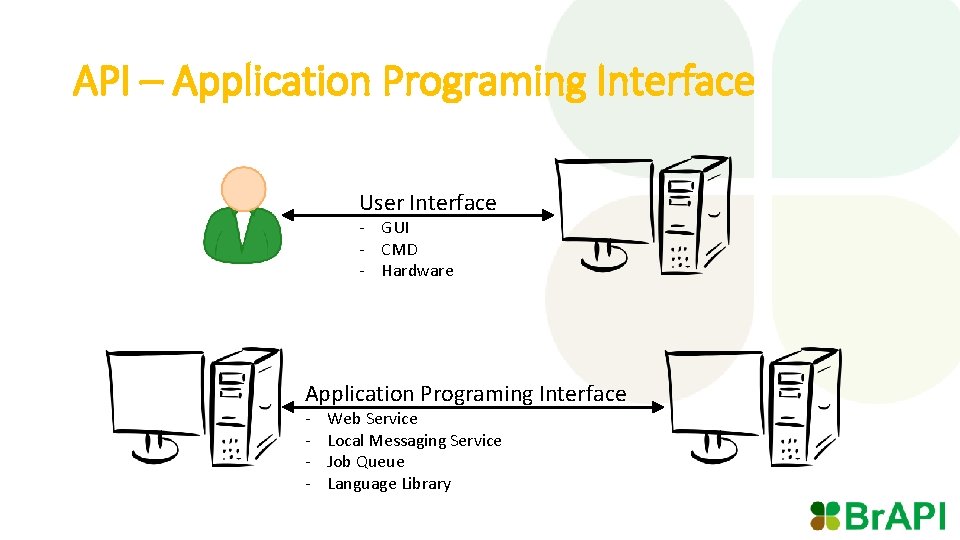 API – Application Programing Interface User Interface - GUI - CMD - Hardware Application
